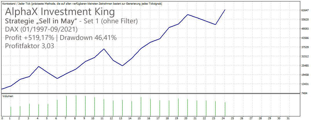 AlphaX Investment King Sell in May DAX